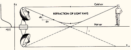 {Formation de mirages atmosphériques à travers une atmosphère}